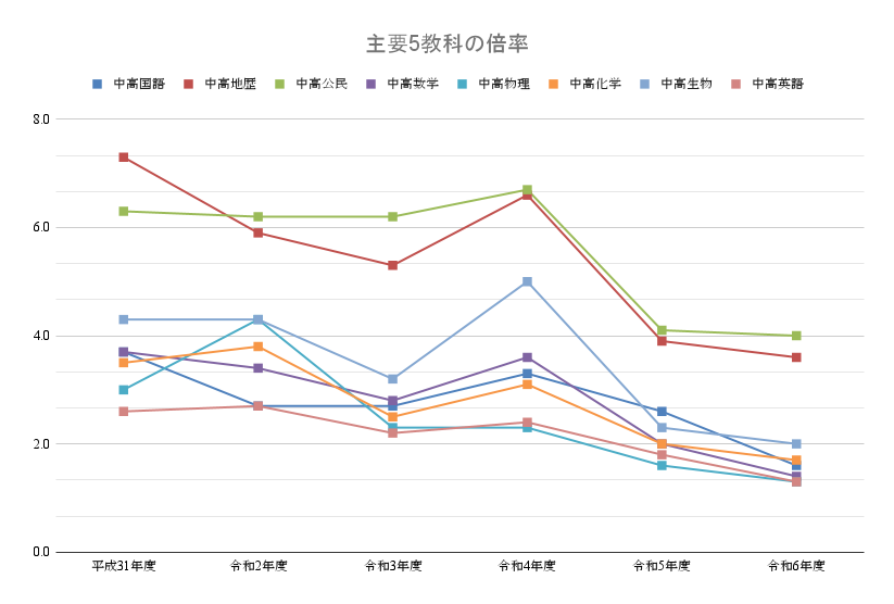 東京都教員採用試験の過去6年間の主要5教科の倍率の推移