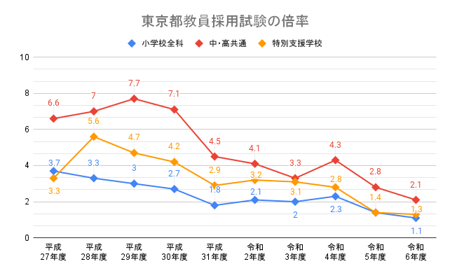 東京都教員採用試験の10年間の倍率の推移