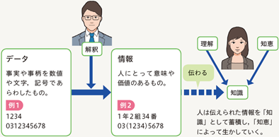 情報の成り立ち