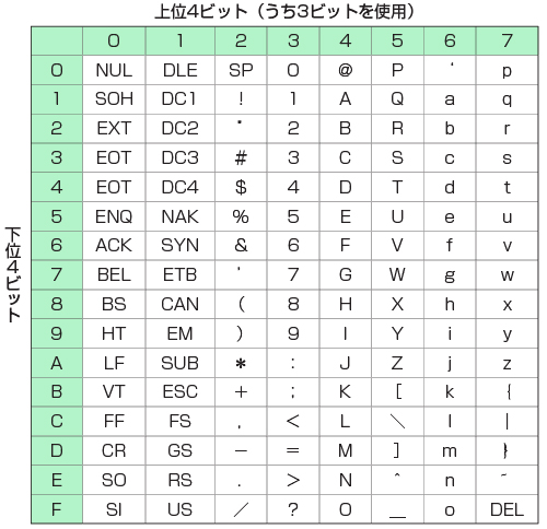 ASCIIコード表