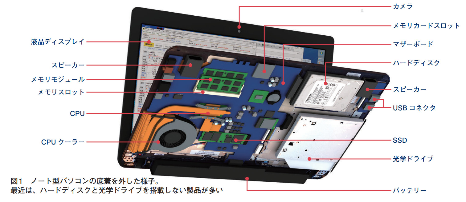 ノート型パソコンの中身