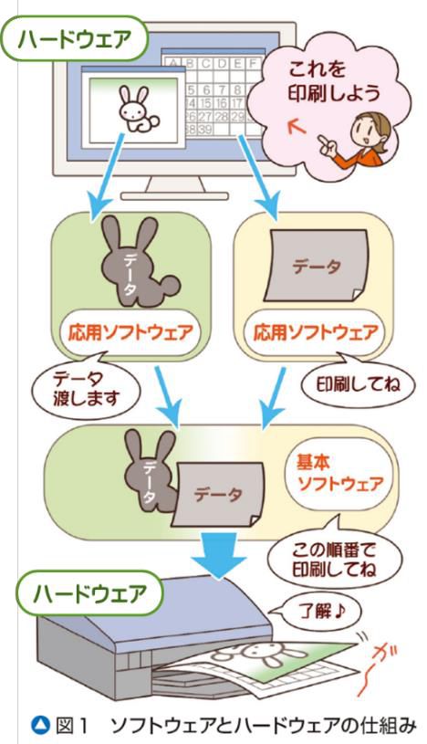 ハードウェアとソフトウェア