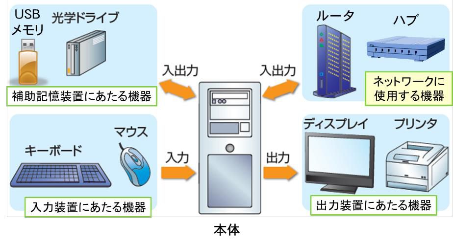 コンピュータの基本構成