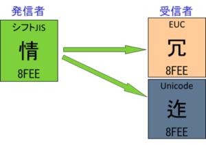 文字コードが違う場合のメールの文字化け