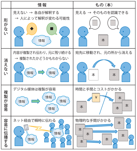 情報の代表的な特性