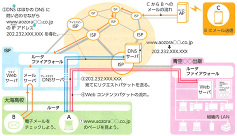 インターネットの仕組み