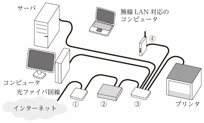 LANの構成機器