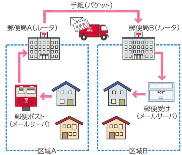 メールの送受信のイメージ