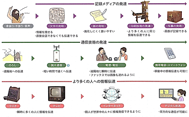 メディアの発達