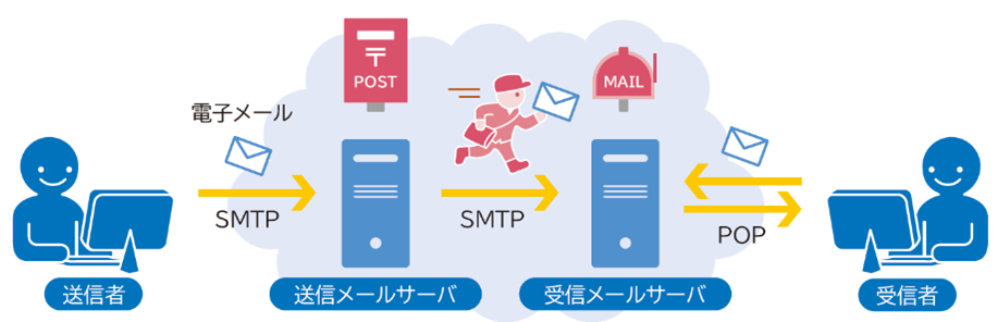 電子メールの送受信とプロトコル